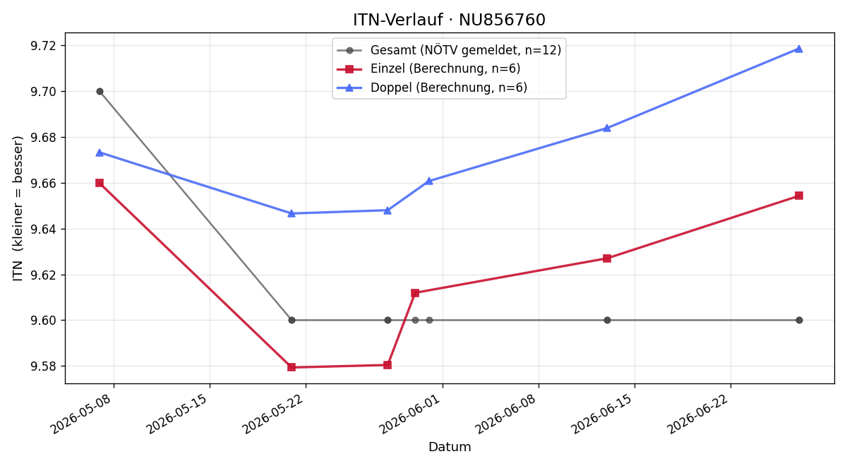 ITN-Verlauf Hannah Vonwald