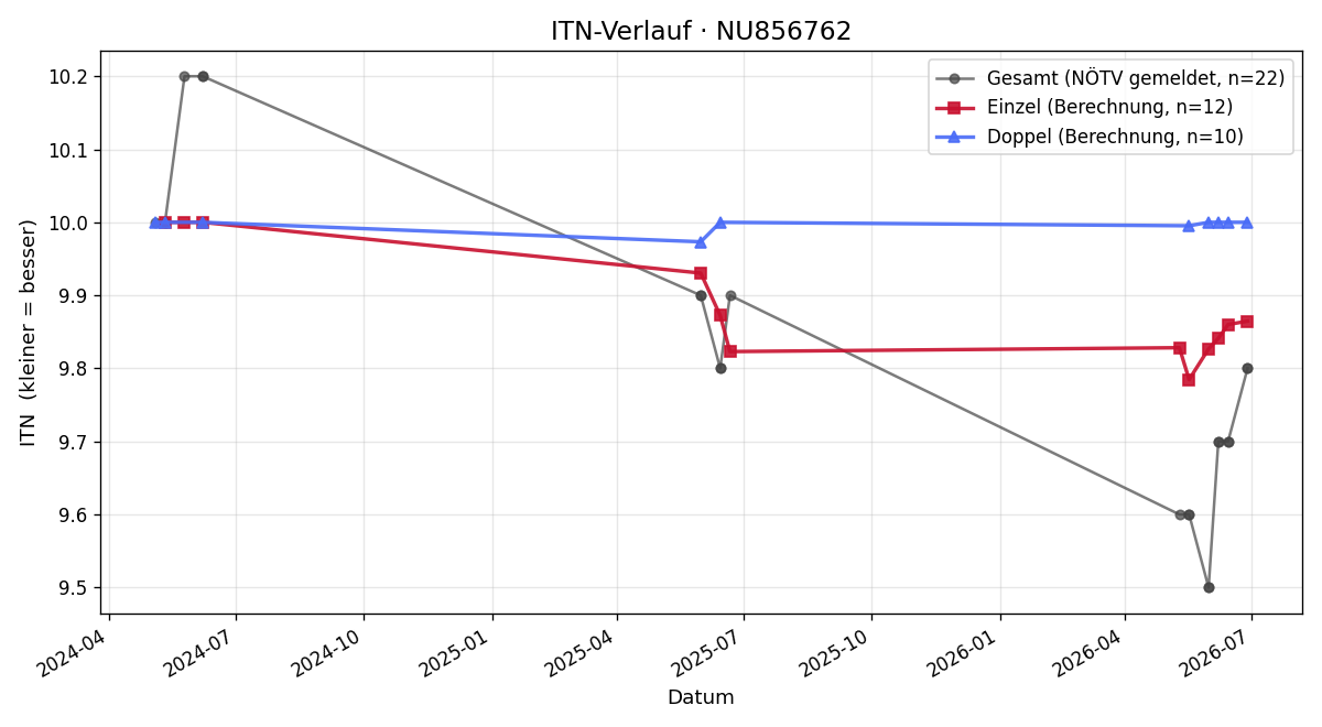 ITN-Verlauf Lukas Simek