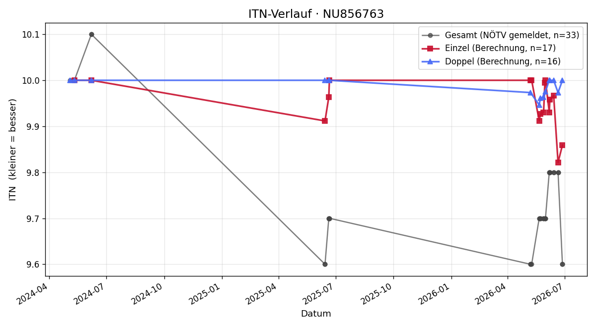 ITN-Verlauf Marlis Hofer