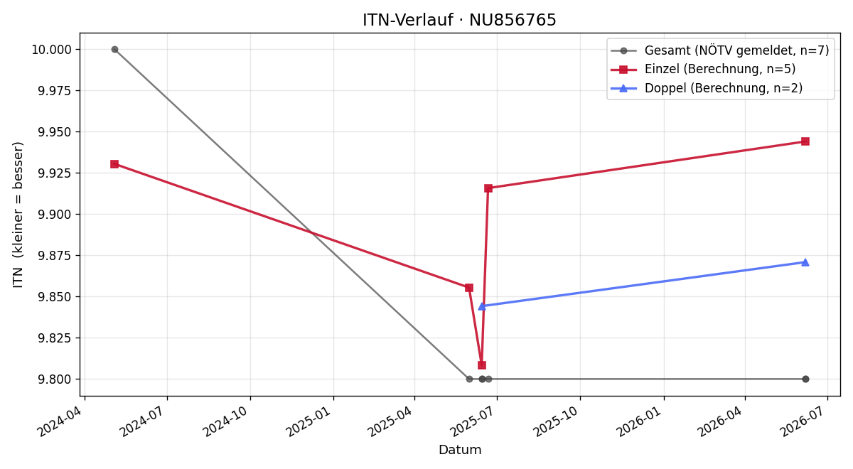 ITN-Verlauf David Seidl