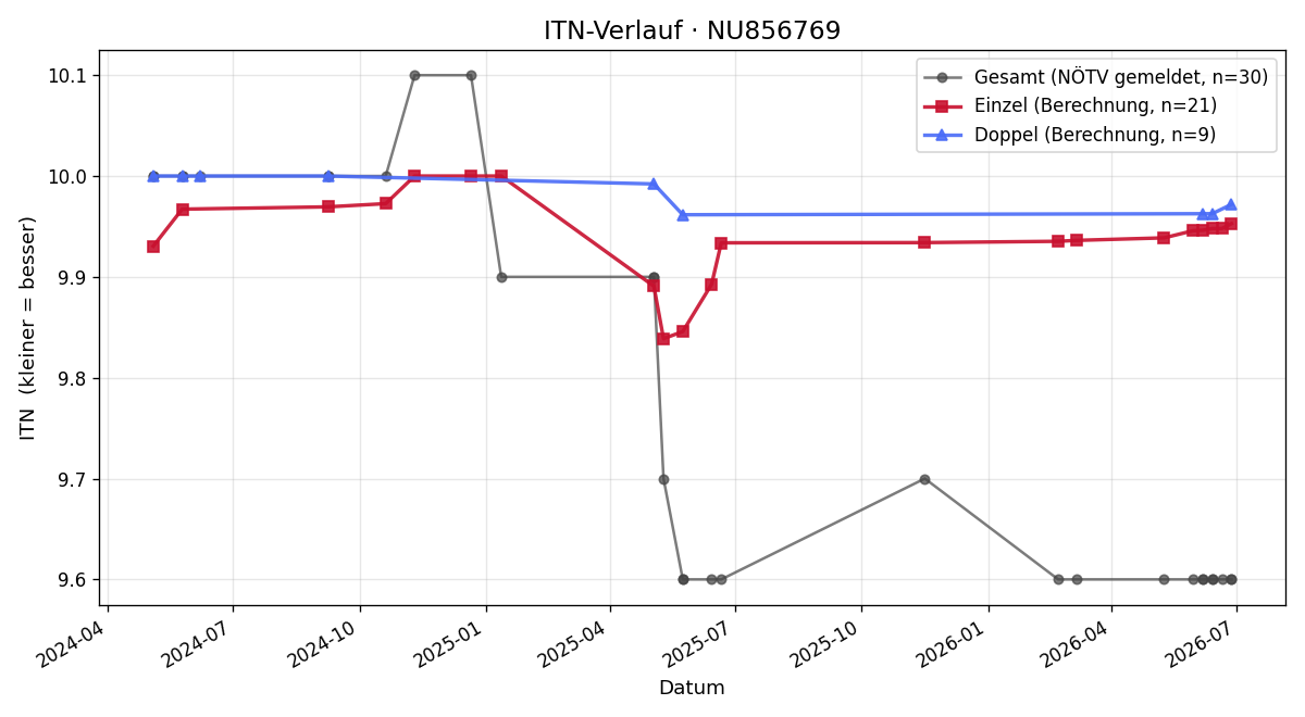 ITN-Verlauf Emily Pandalitschka