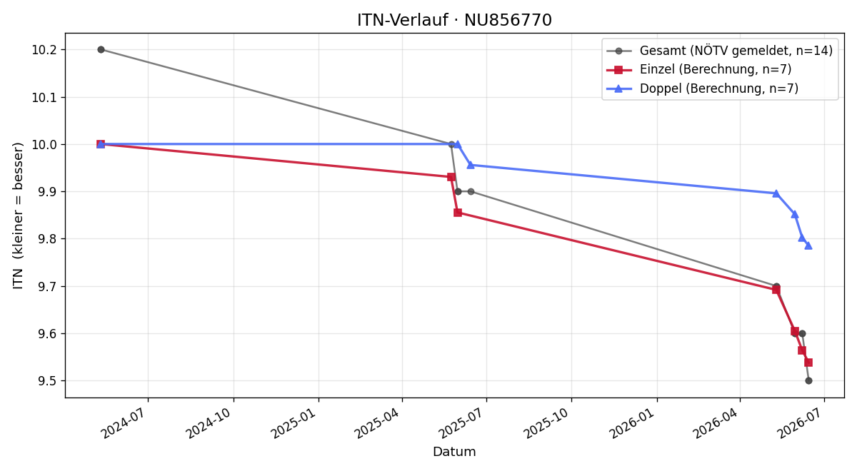 ITN-Verlauf Leonard Nahodil