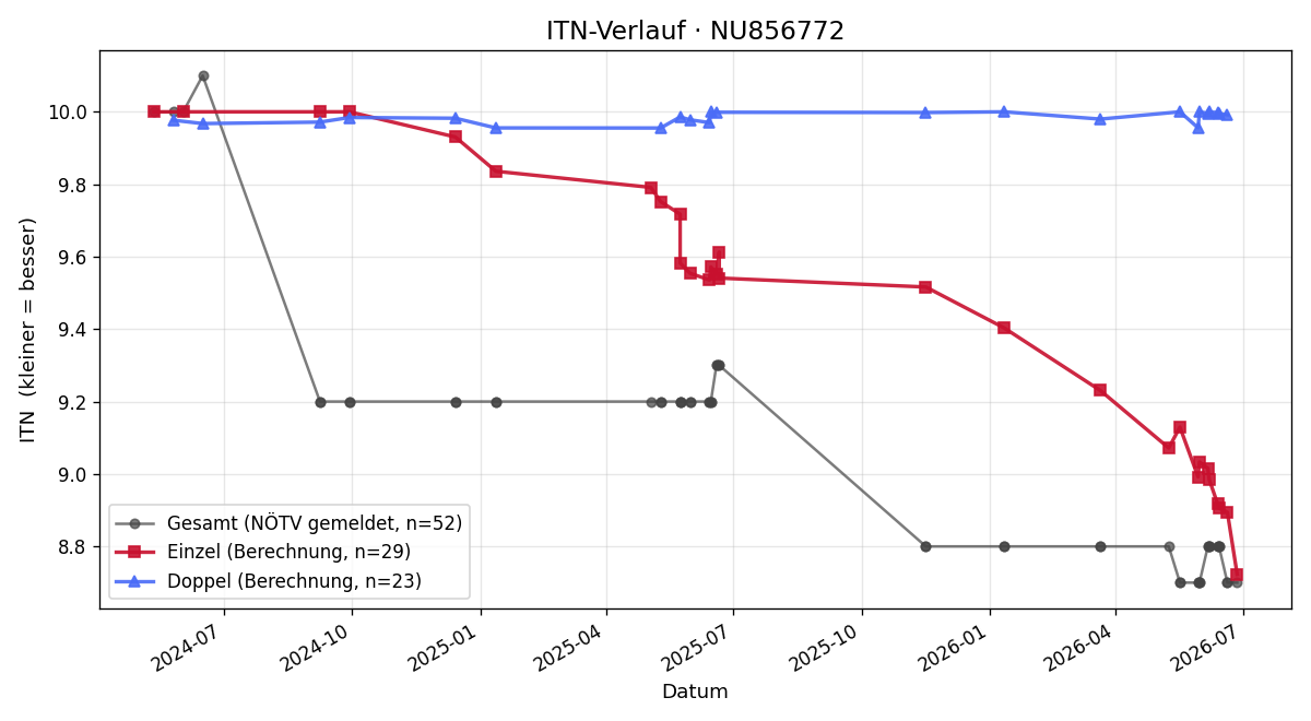 ITN-Verlauf Leonie Kahrer