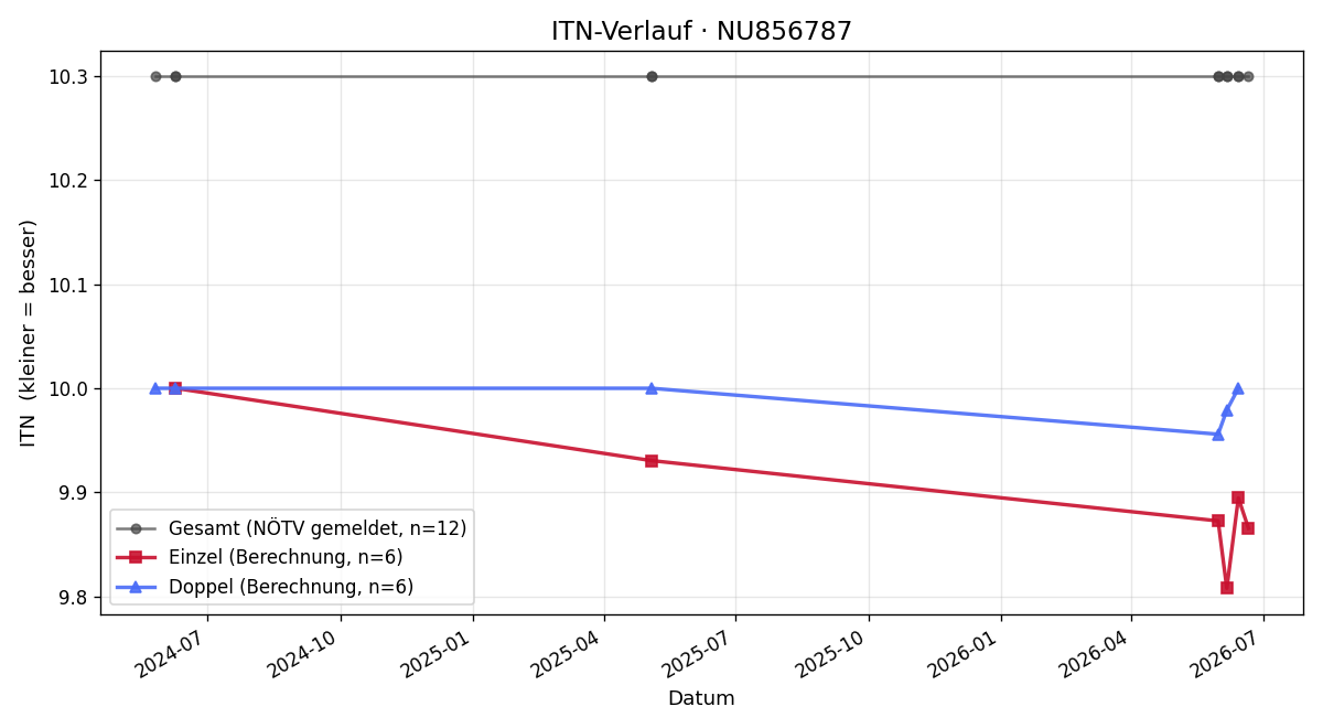 ITN-Verlauf Leonhard Streicher