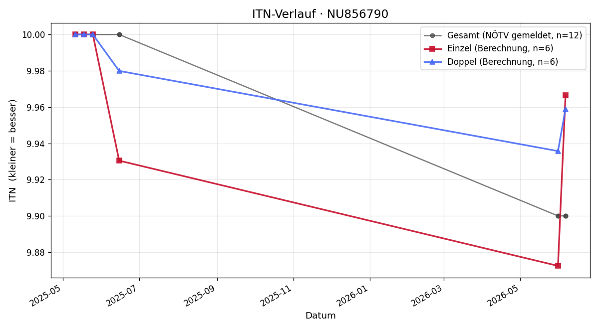 ITN-Verlauf Justina Mehofer