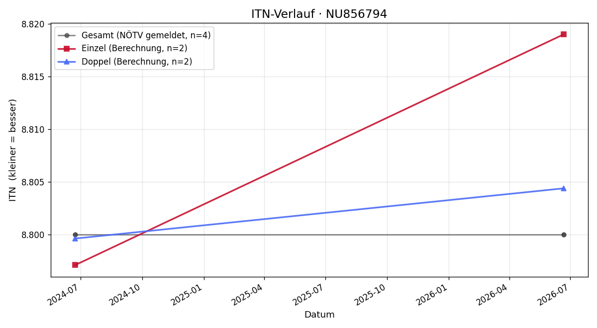 ITN-Verlauf Niklas Hacker
