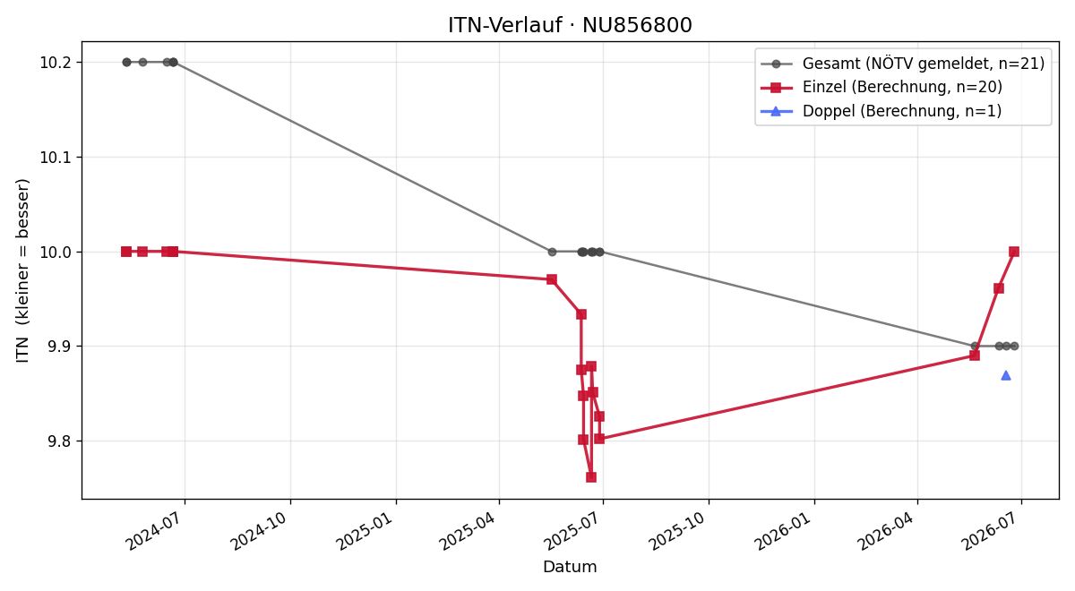 ITN-Verlauf Rafael Brunner-Kovalsky