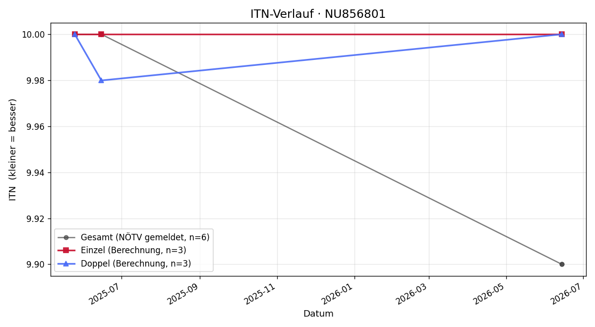 ITN-Verlauf Pulker Klara