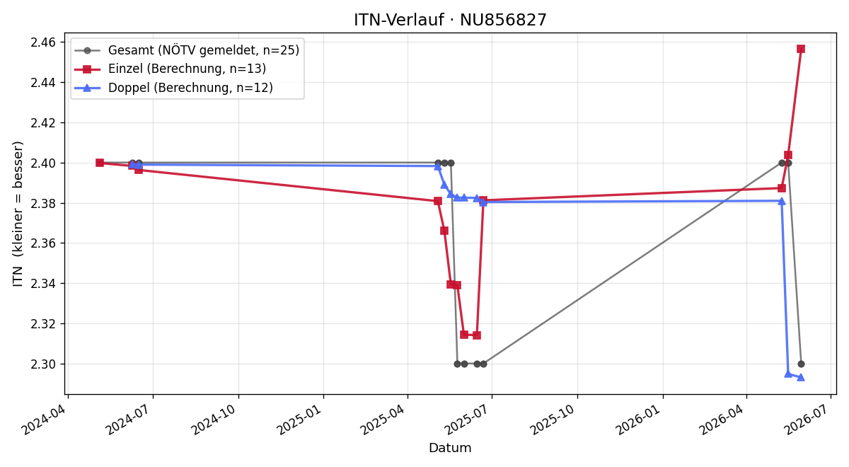 ITN-Verlauf Bruno Bernath