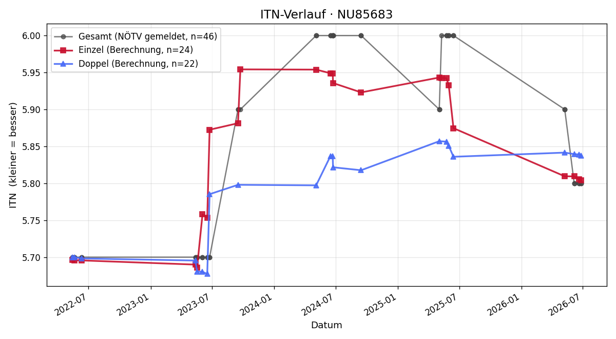 ITN-Verlauf Sarah Vogt