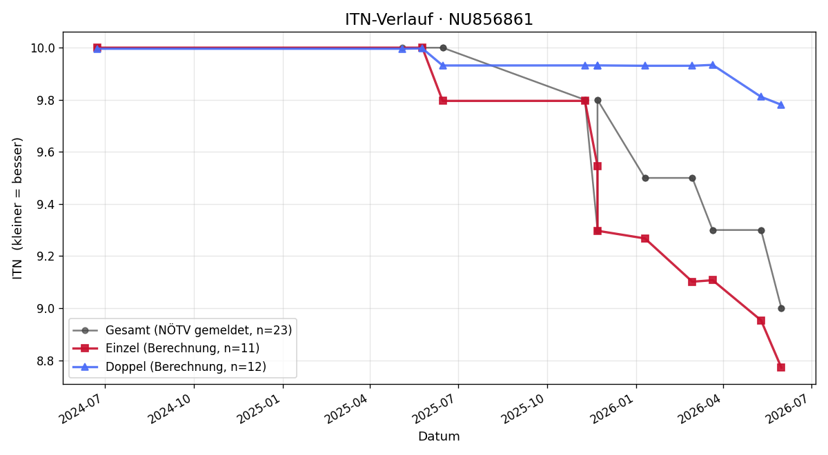 ITN-Verlauf Dominik Guggenberger