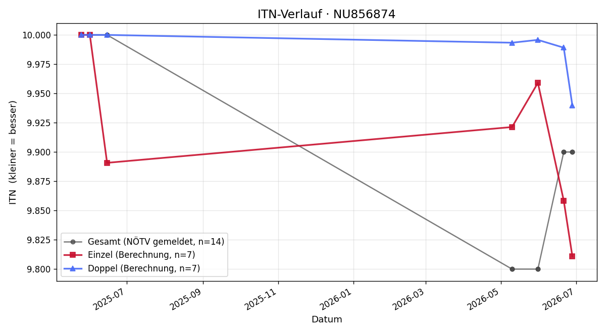 ITN-Verlauf Gabriel Kapeller