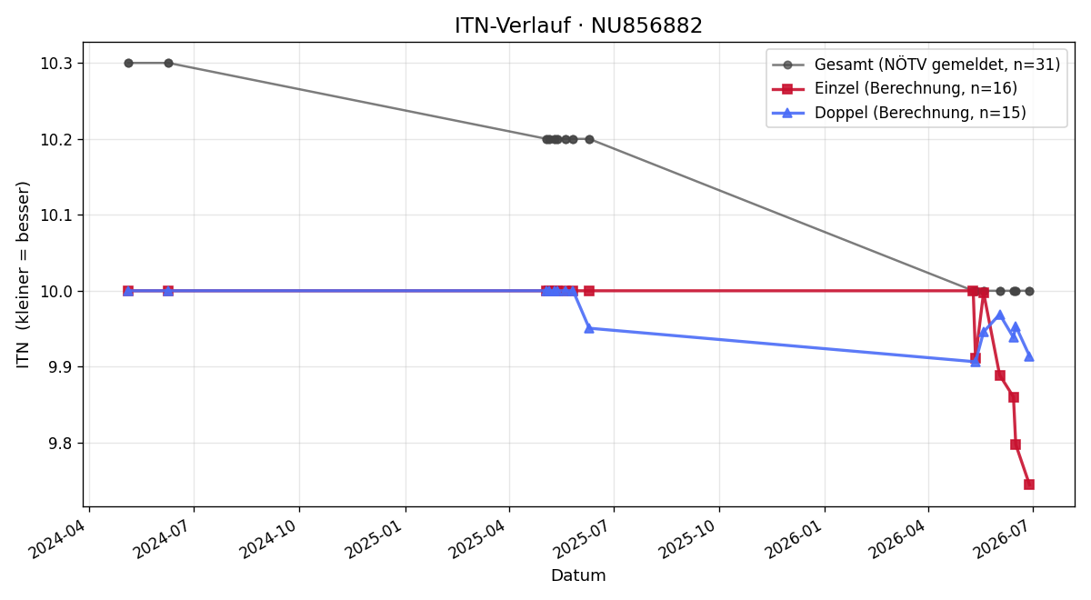ITN-Verlauf Emil Dunkl
