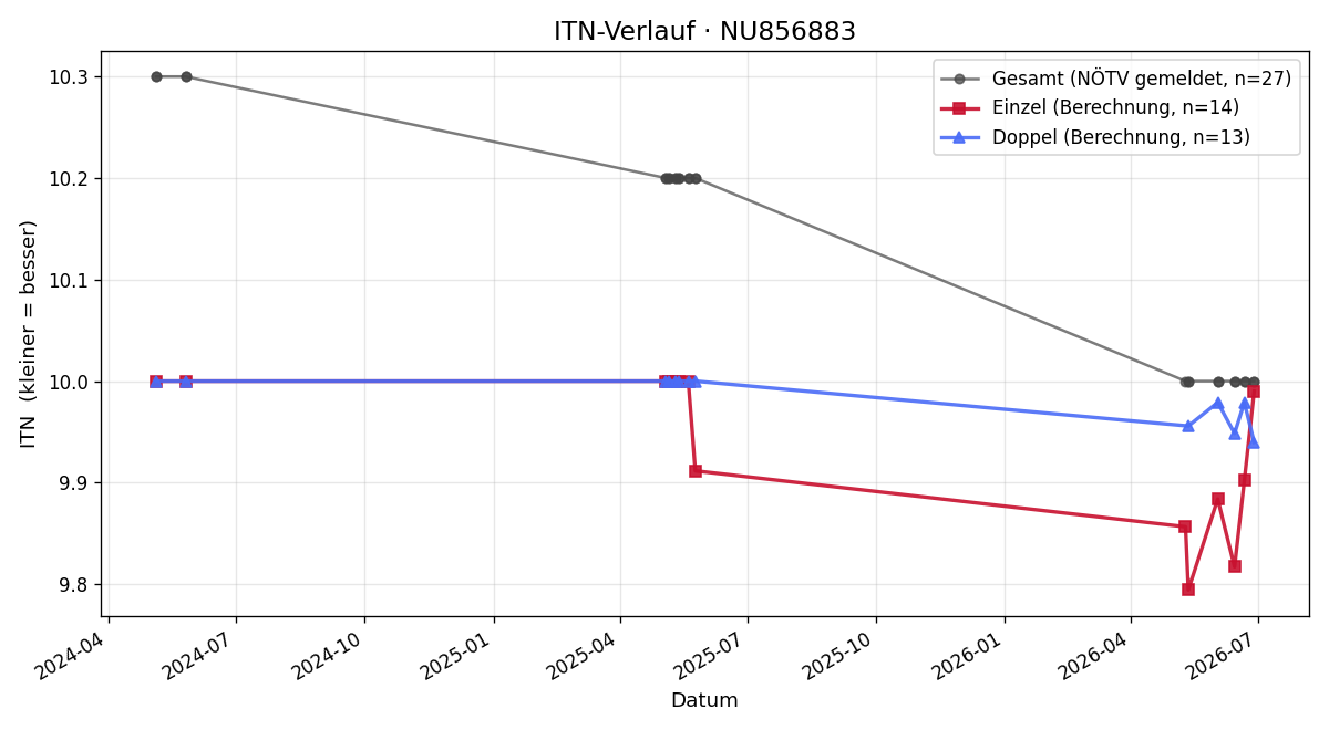 ITN-Verlauf Jakob Hublik