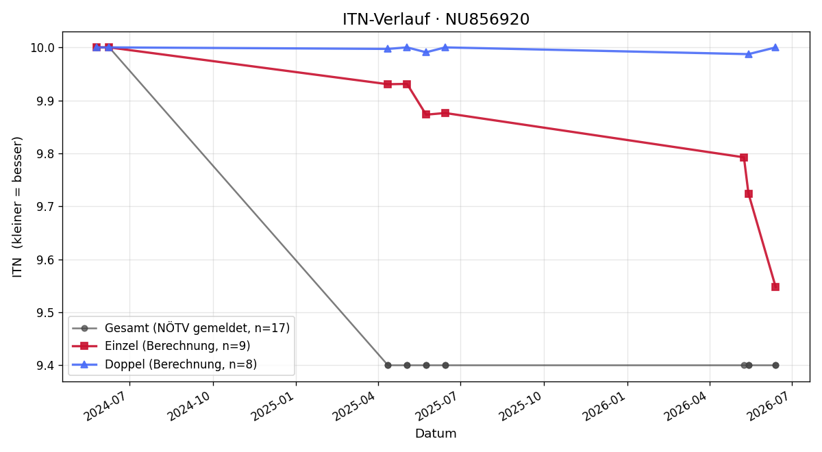 ITN-Verlauf Jana Lutz