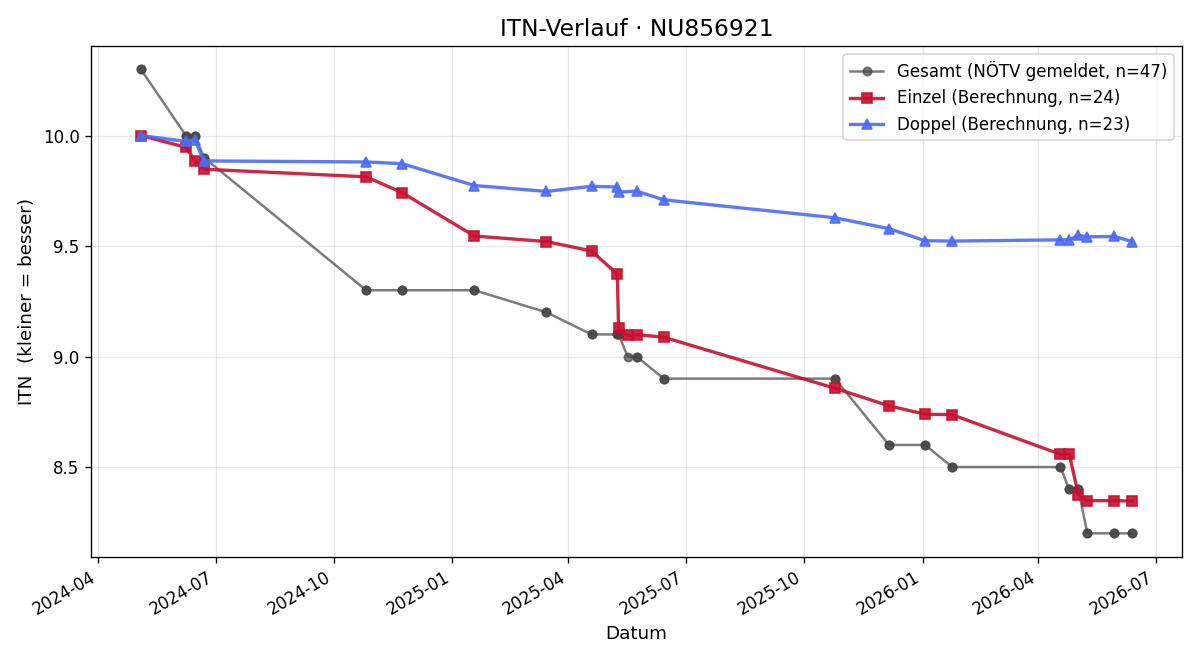 ITN-Verlauf Orissa Aichinger