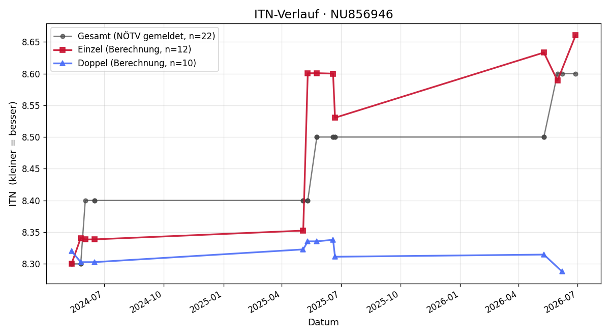 ITN-Verlauf Thomas Kitzweger