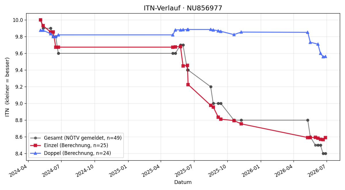 ITN-Verlauf Markus Lackner