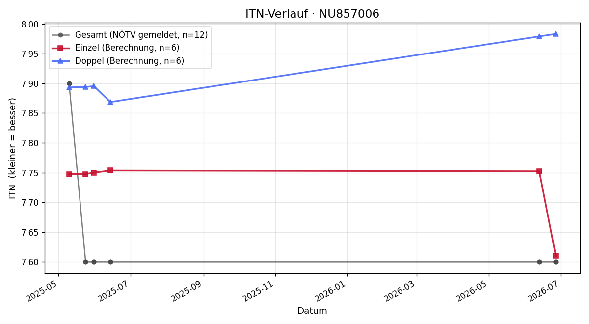 ITN-Verlauf Cristina Maria Furtner