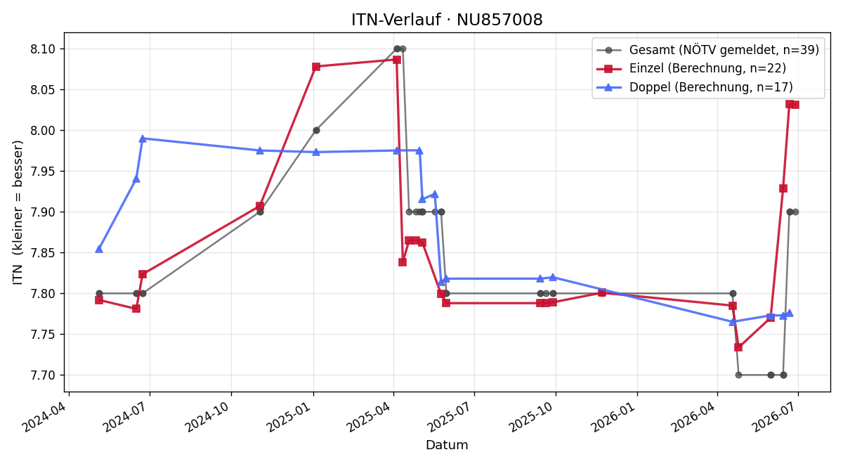 ITN-Verlauf Wolfgang Toifl