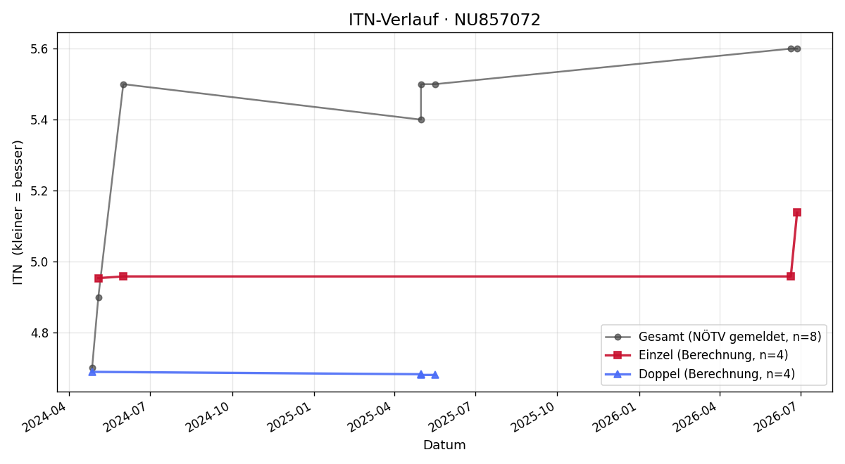 ITN-Verlauf Berit Michaelis