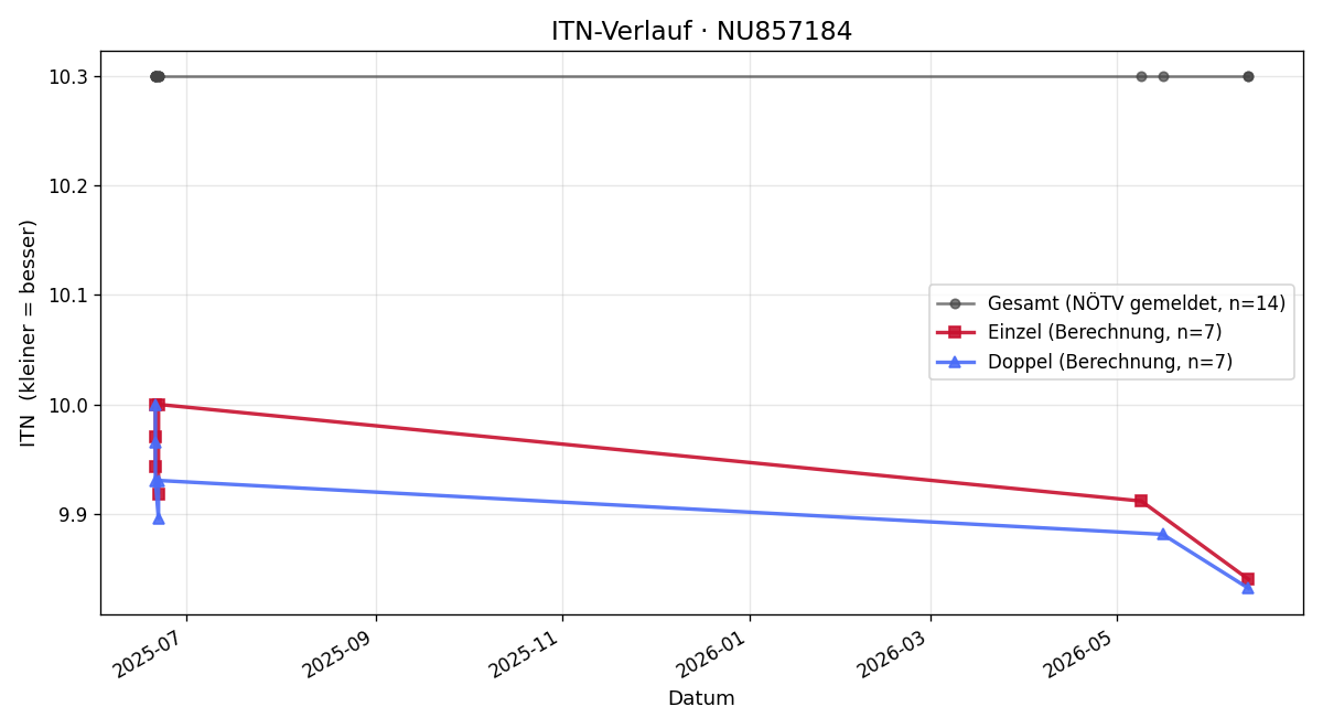 ITN-Verlauf Andreas Rauth
