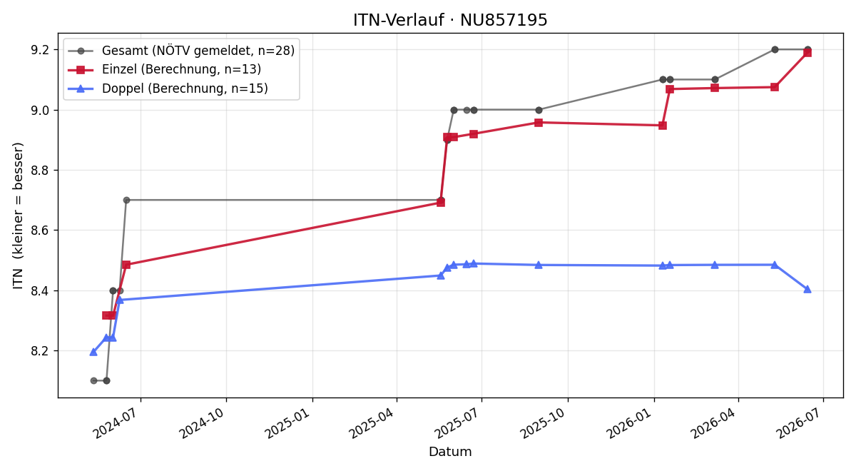 ITN-Verlauf Christoph Tury