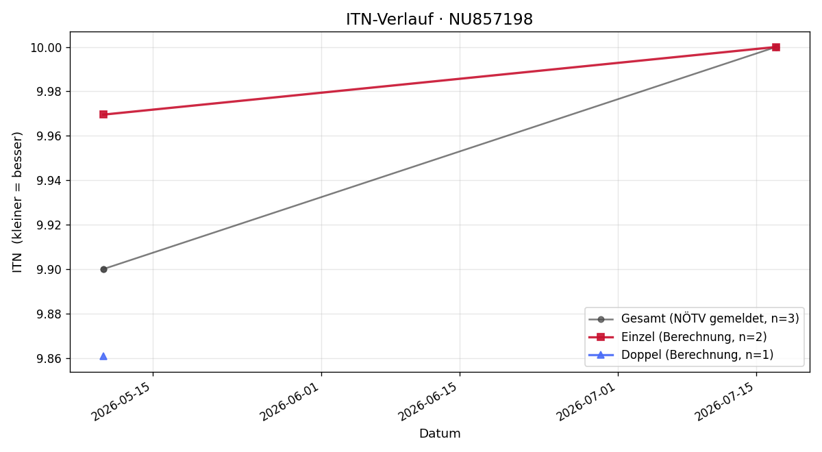 ITN-Verlauf Clara Brantner