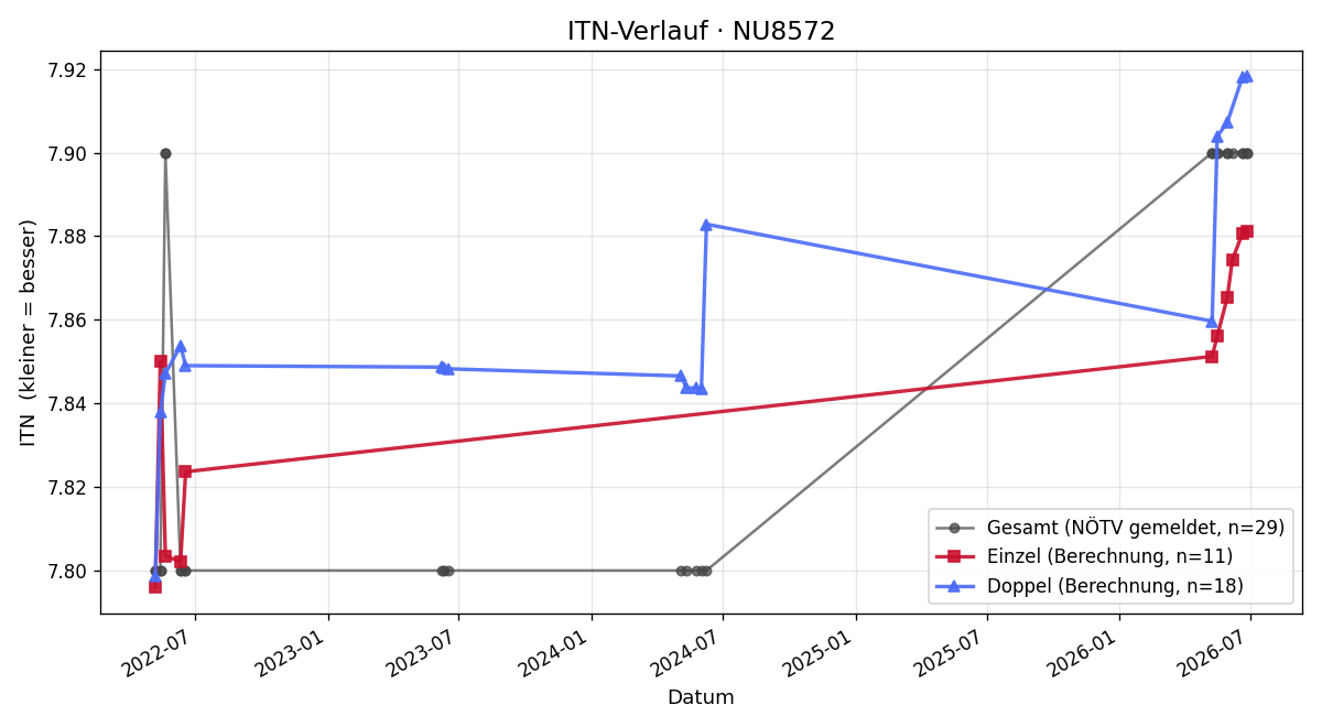 ITN-Verlauf Monika Wychera