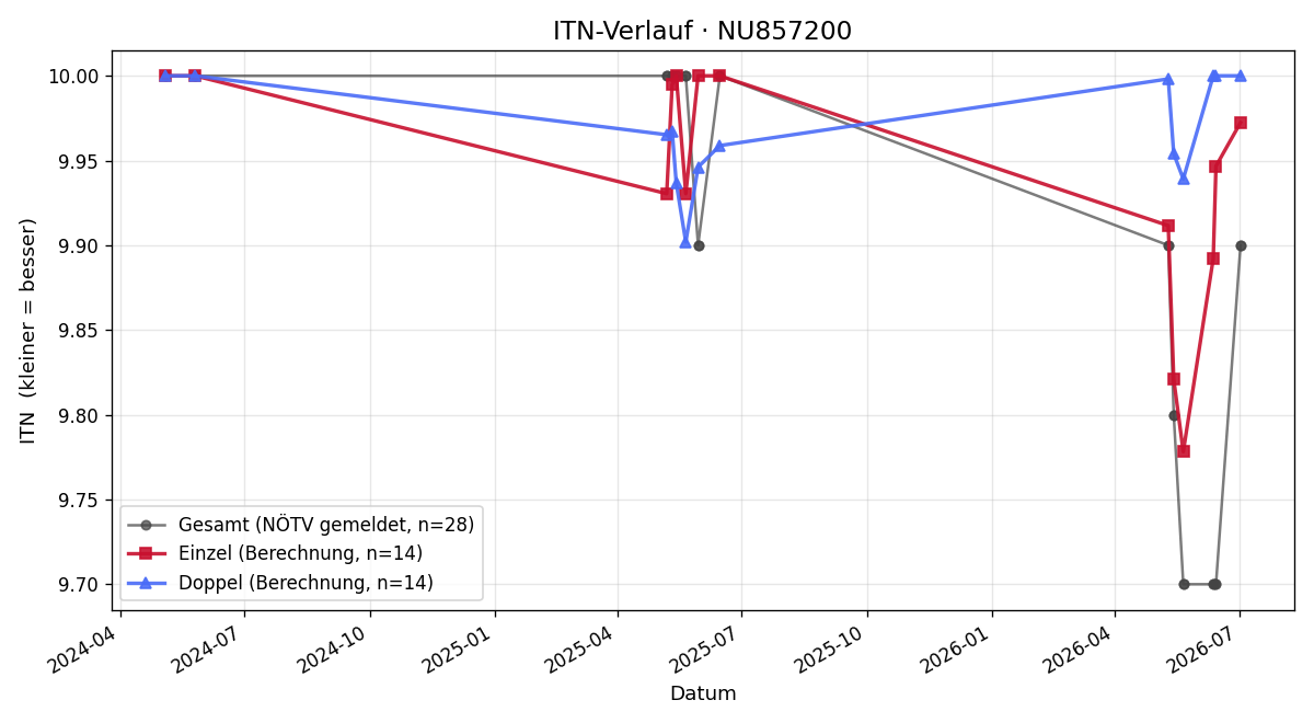 ITN-Verlauf Ella Hublik