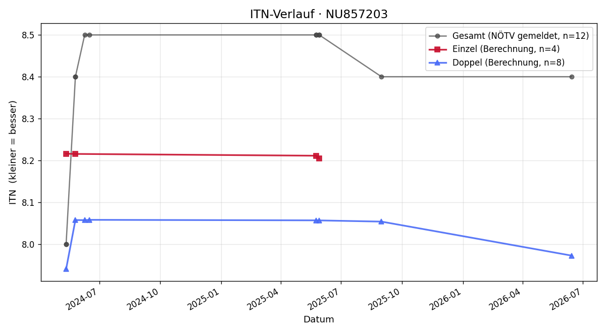ITN-Verlauf Werner Kern