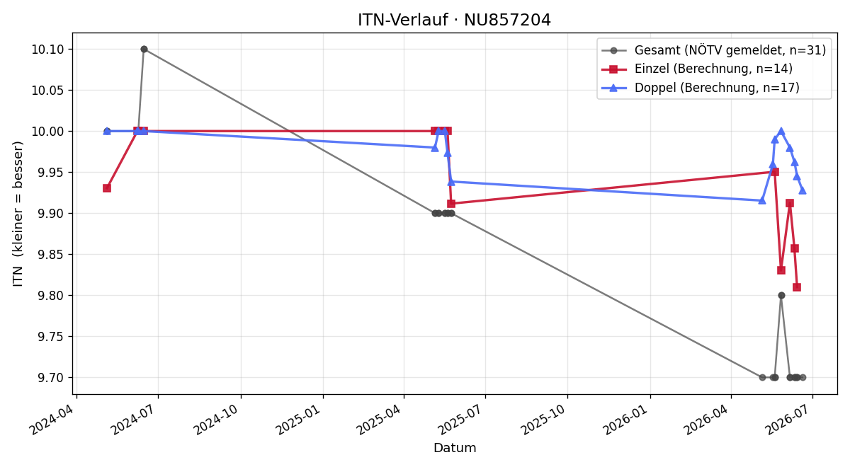 ITN-Verlauf Ferry Kober