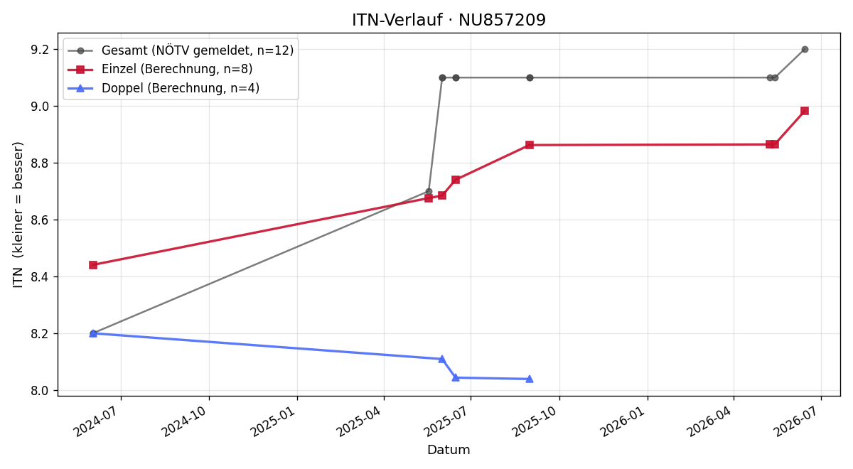 ITN-Verlauf Markus Kern
