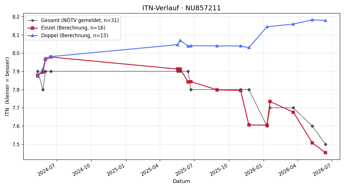 ITN-Verlauf Lukas Putzgruber