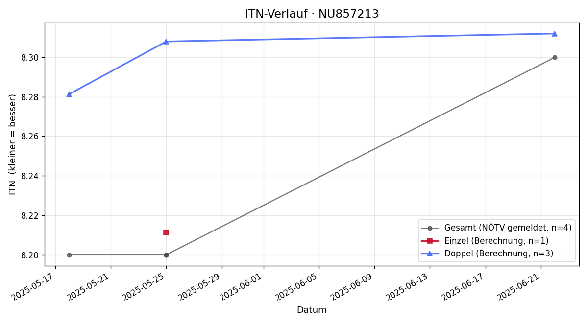 ITN-Verlauf Karl Pammer