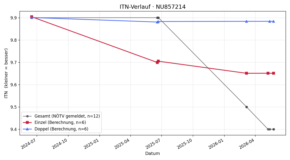 ITN-Verlauf Wolfgang Hammel