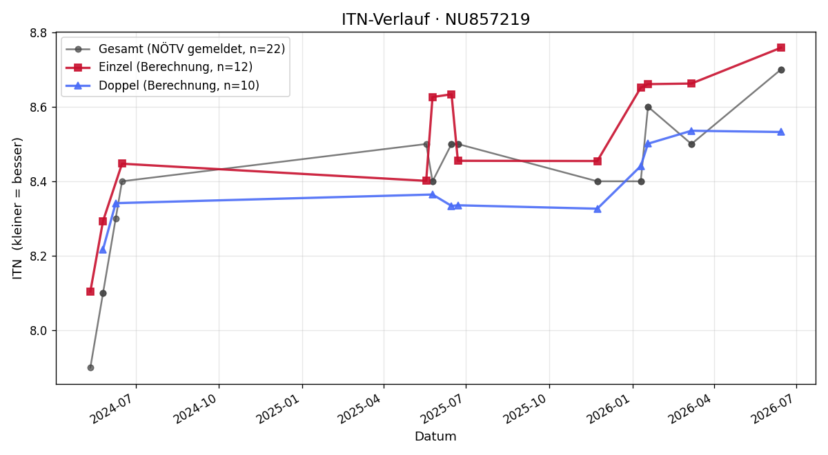 ITN-Verlauf Nikolaus Kemetner