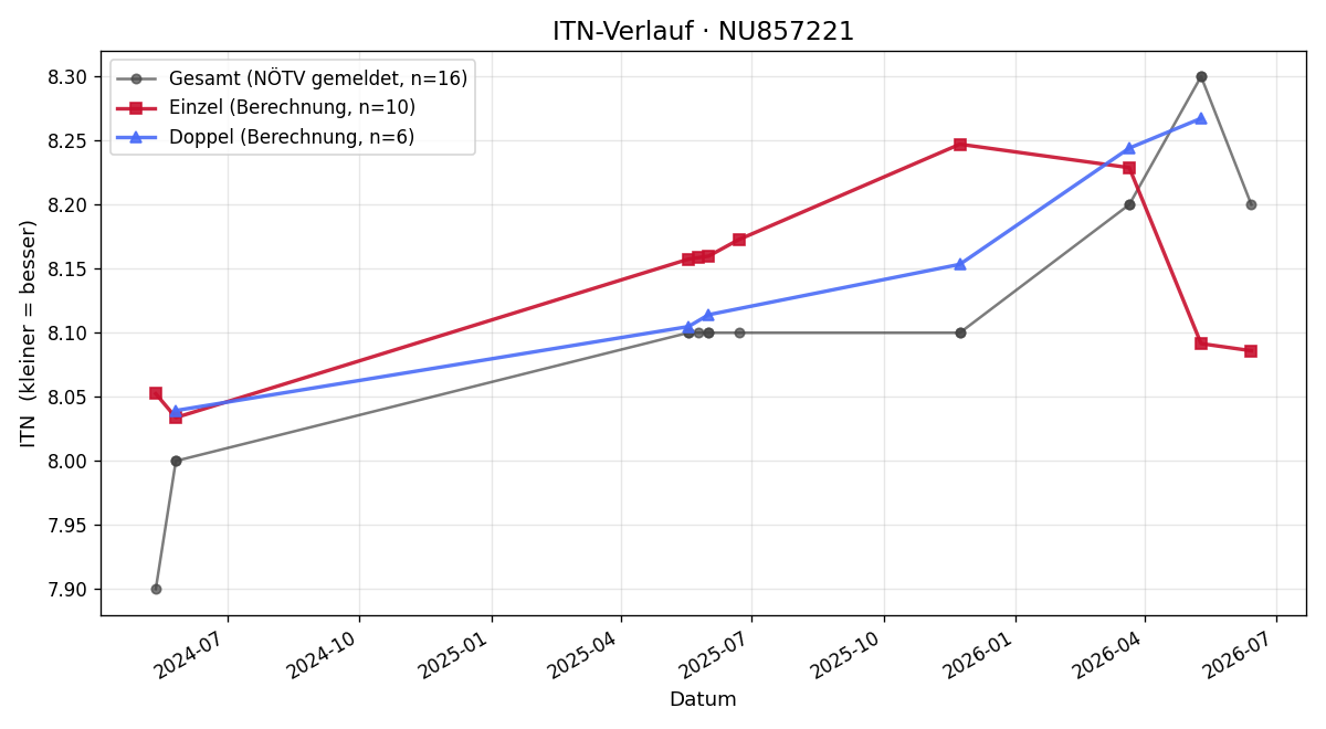 ITN-Verlauf Thomas Höllerer