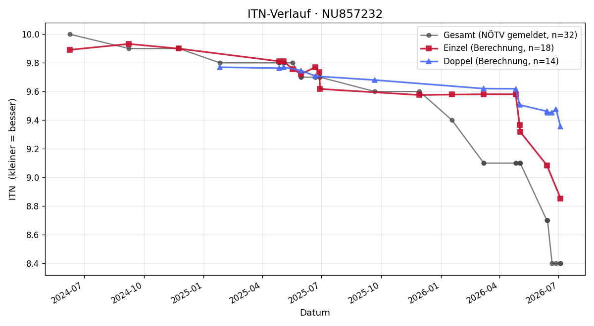 ITN-Verlauf Julius Frieb