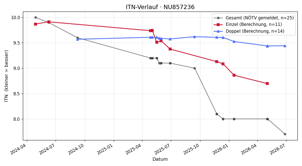 ITN-Verlauf Michael Gollner