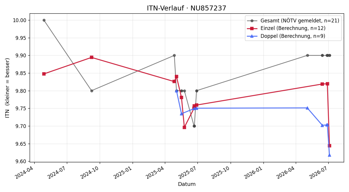 ITN-Verlauf Janis Samesch
