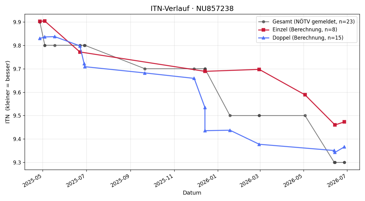 ITN-Verlauf Jan Beneda