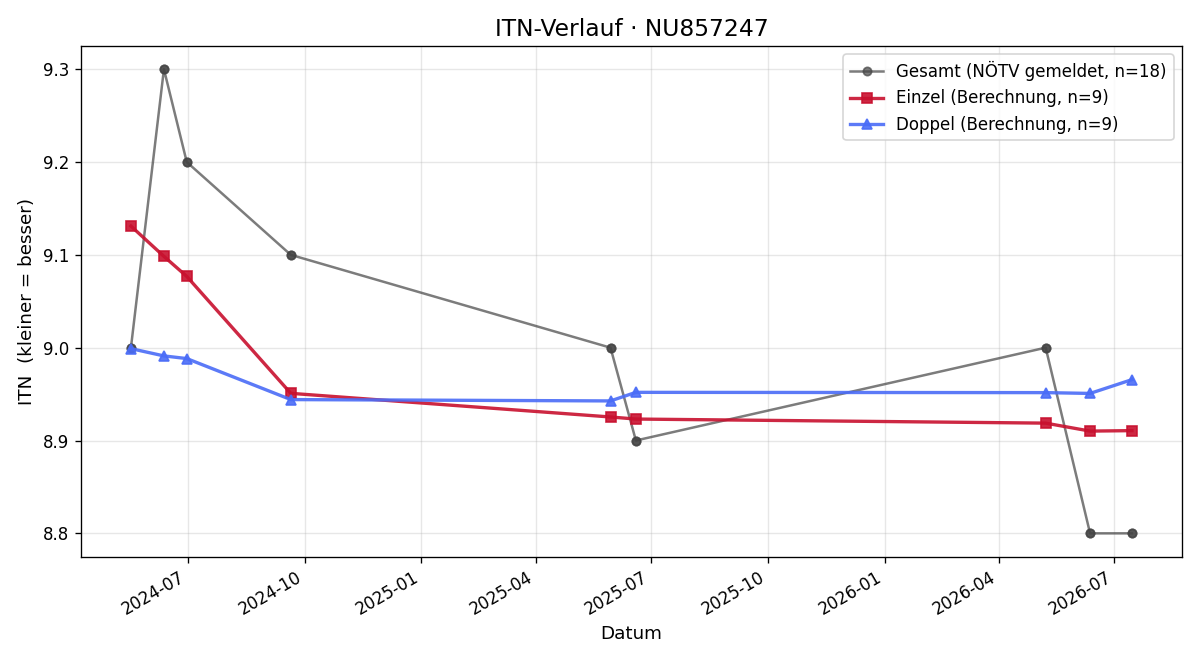 ITN-Verlauf Martha Planitzer