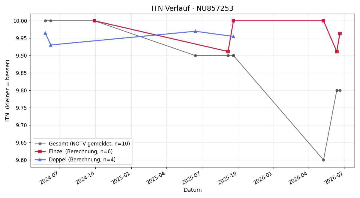 ITN-Verlauf Emily Zhu