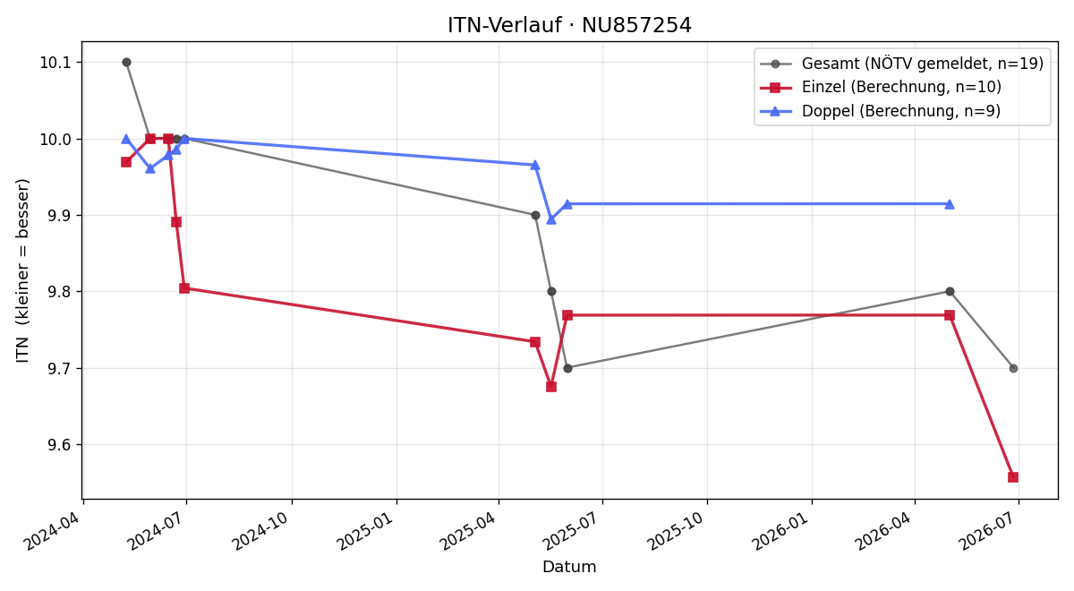 ITN-Verlauf Alicia Gersky