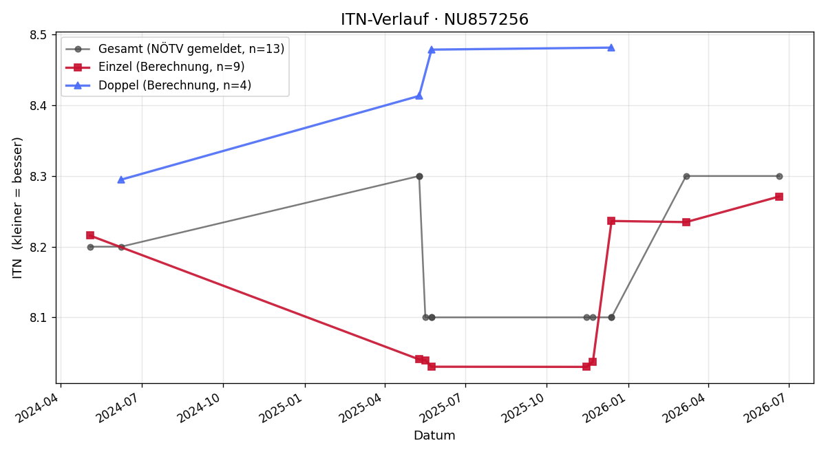 ITN-Verlauf Zsofia Windisch
