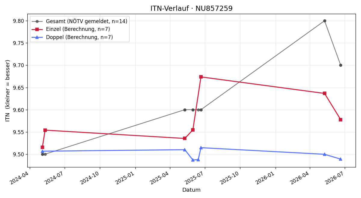 ITN-Verlauf Natalie Starkl