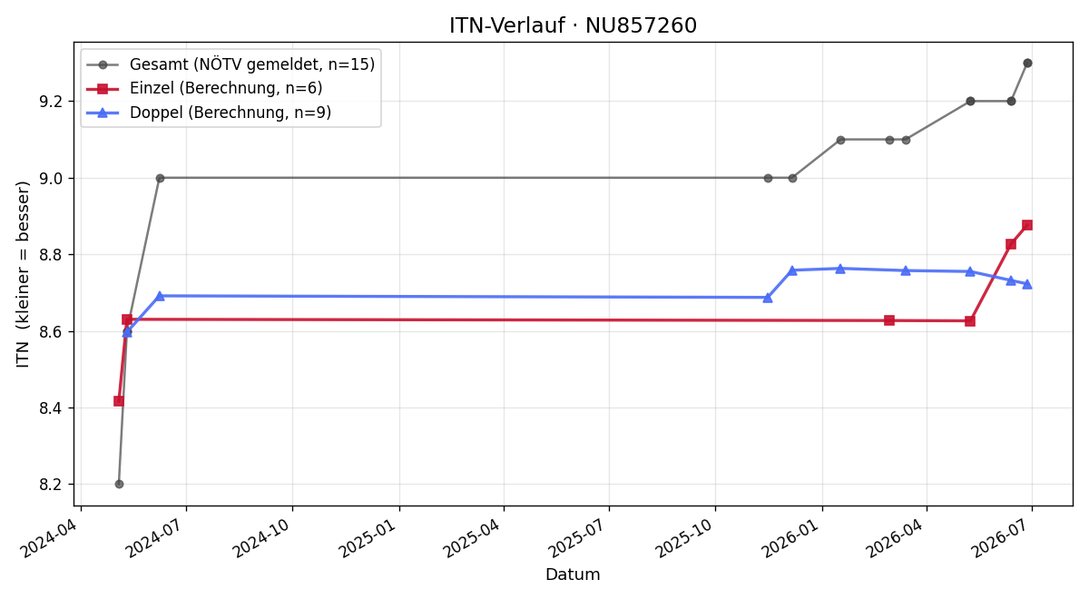ITN-Verlauf Martina Wallner