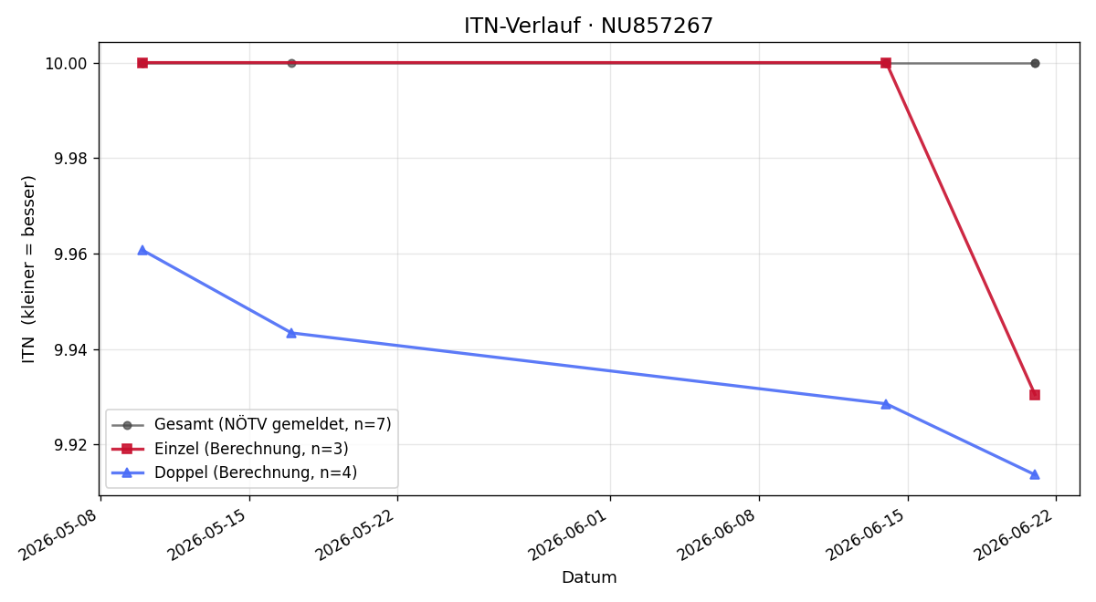 ITN-Verlauf Sebastian Wagner