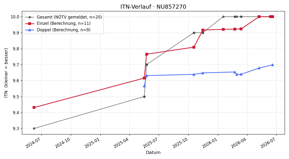 ITN-Verlauf Julia Kertelits